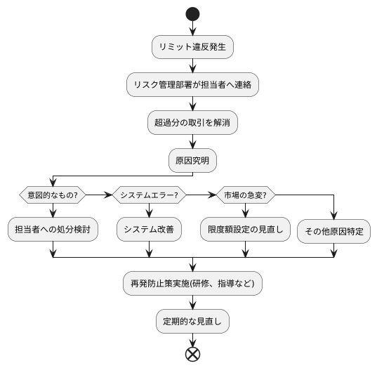 リミット違反への対処