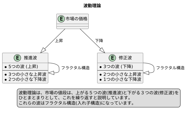 波動理論の基礎