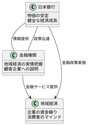 金融政策への関与