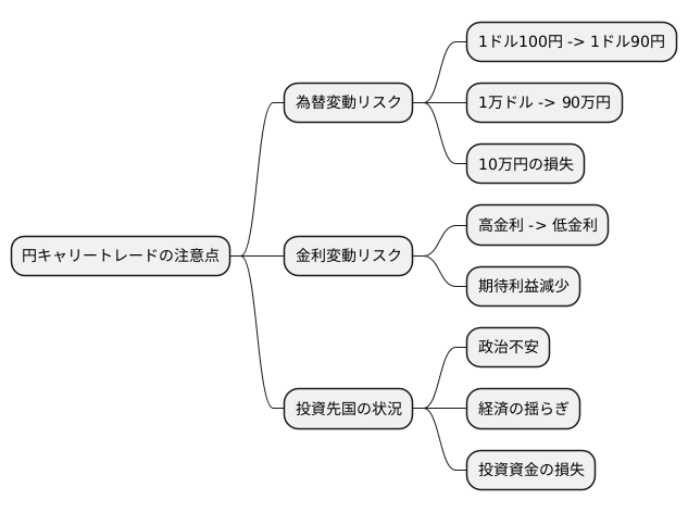 投資のリスク