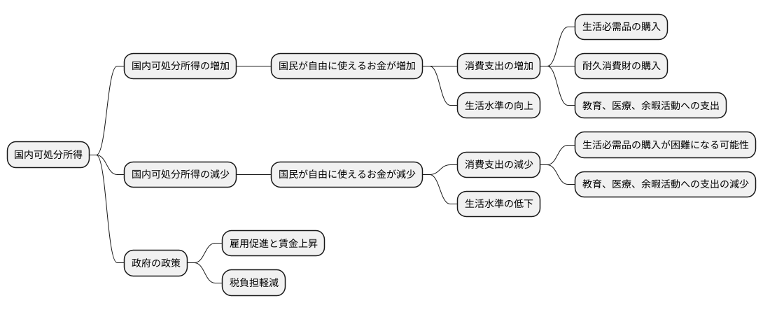 生活水準との関連