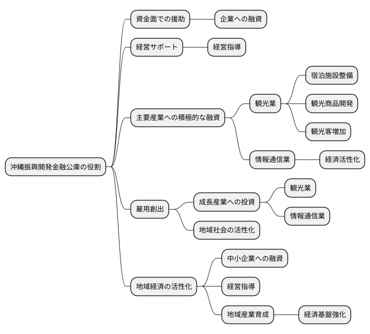 沖縄経済への貢献