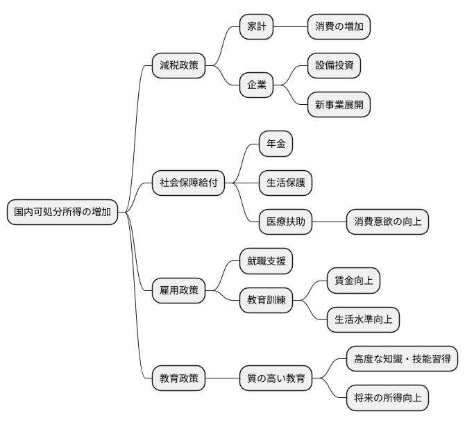 政策との関わり