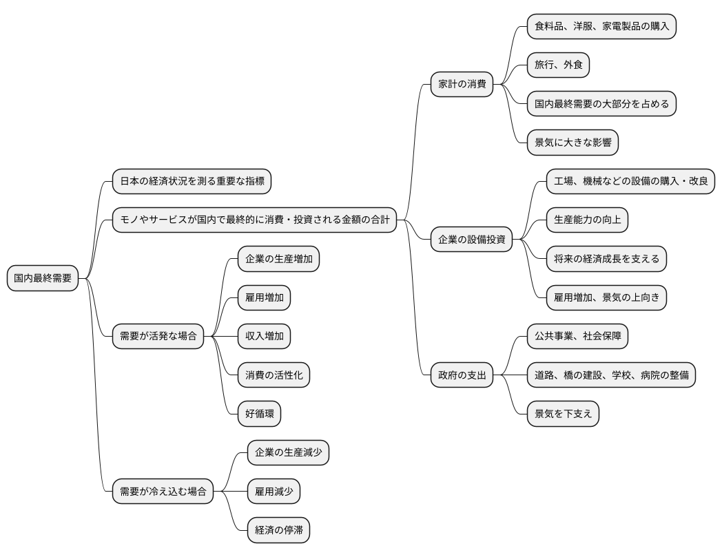 国内最終需要とは