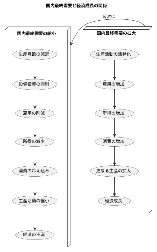 国内最終需要と経済成長