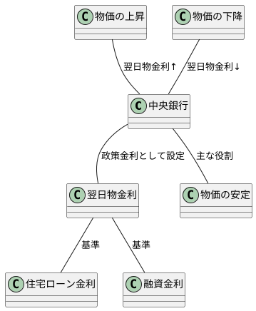 翌日物金利と政策金利