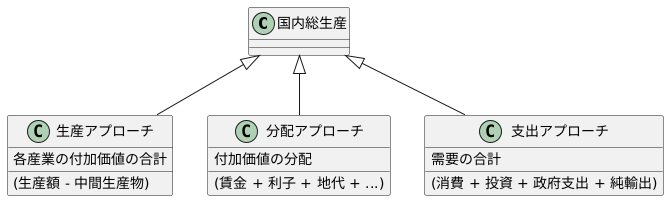 計算方法の種類