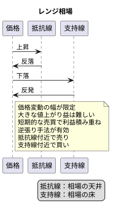 値動きの特徴