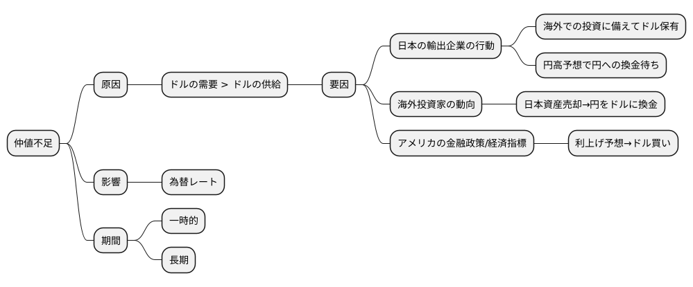 なぜ仲値不足が起きるのか