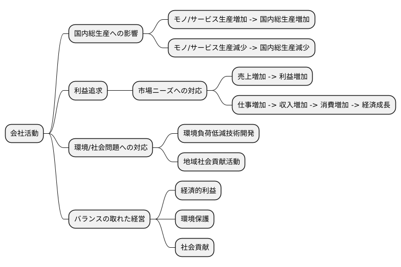 企業活動との関係