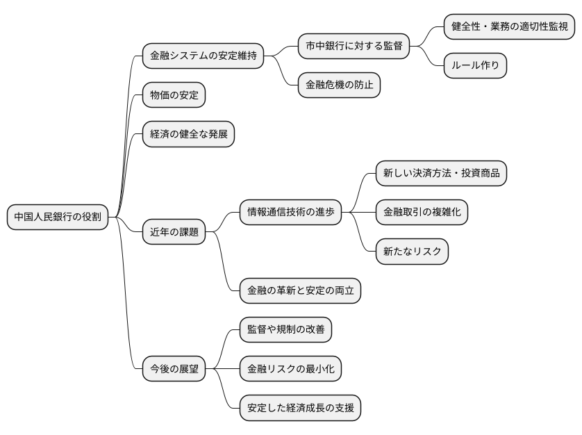 金融システムの監督