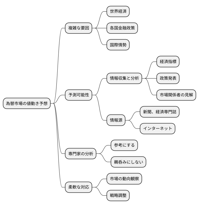 今後の見 outlook