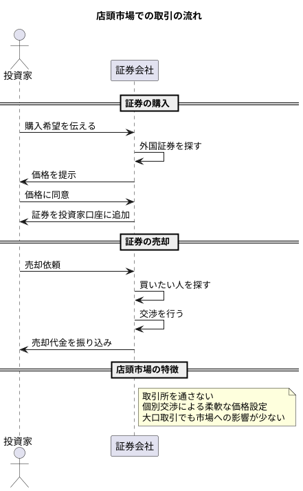 取引の仕組み