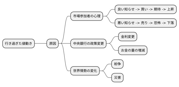 要因の分析