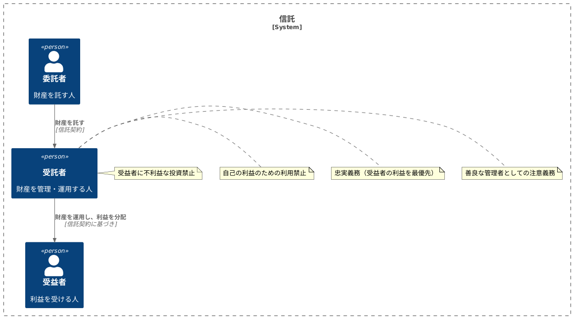 信託法と忠実義務