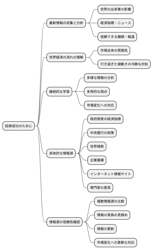 情報の収集と分析