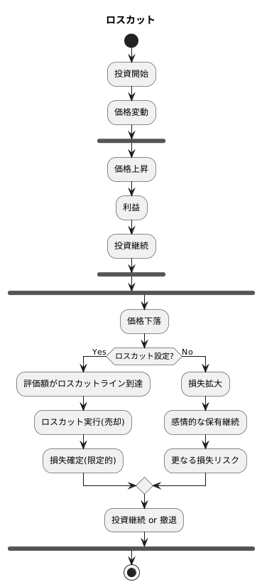 ロスカットの重要性