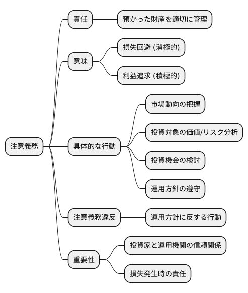 注意義務の定義