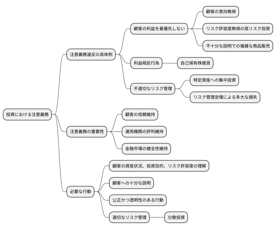 注意義務違反の例