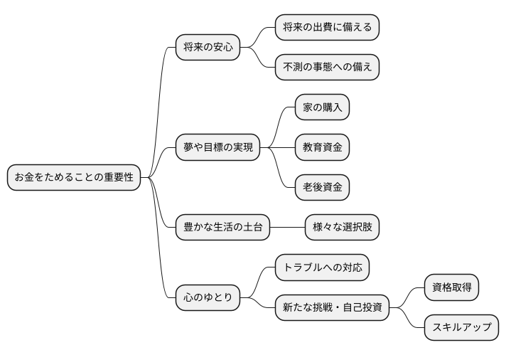 貯蓄の目的