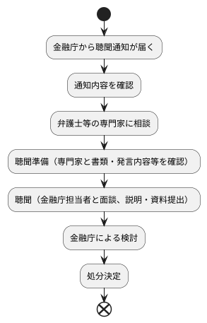 聴聞の流れ