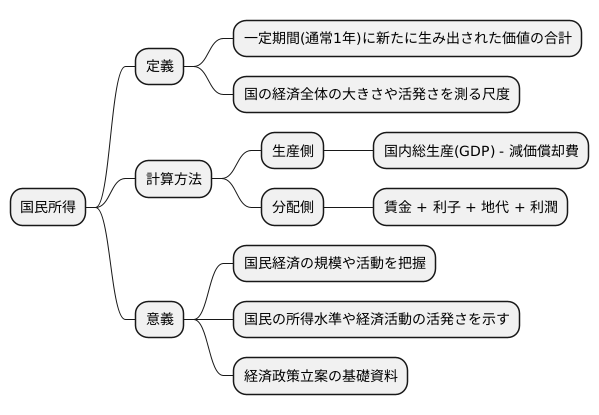 国民所得とは