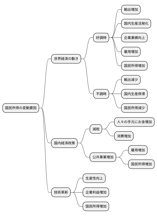 今後の経済動向