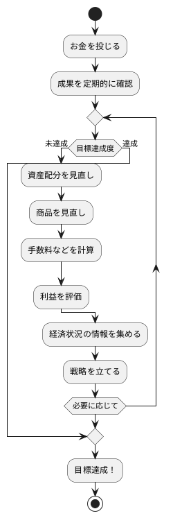 評価と改善