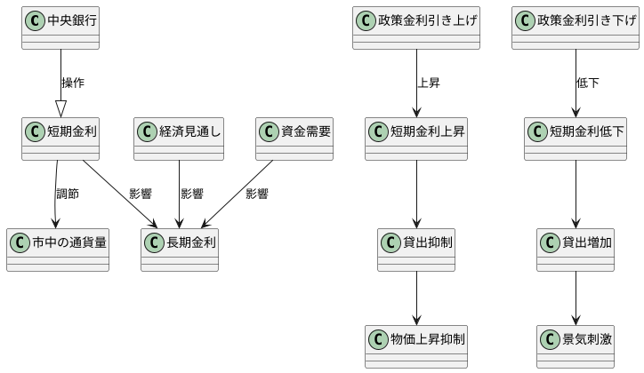 長期金利と金融政策