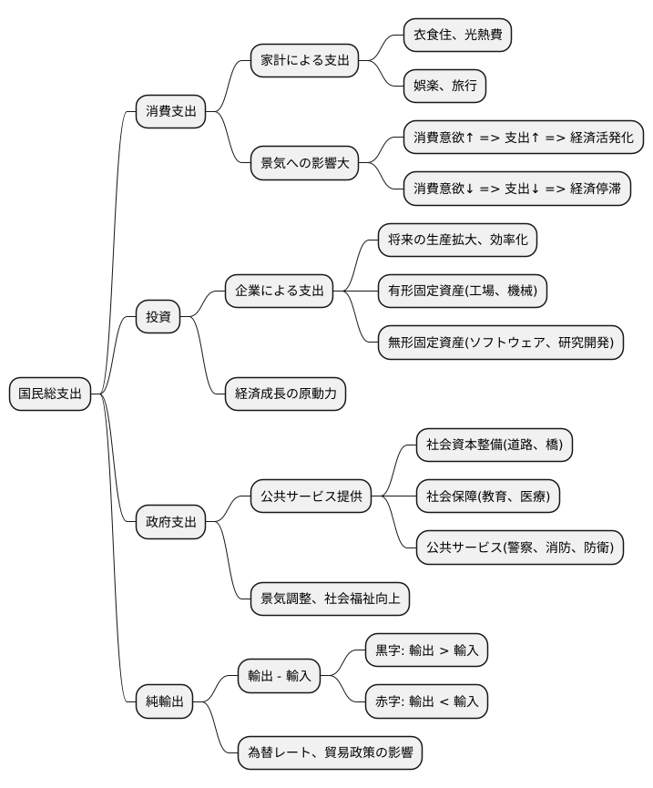 国民総支出の構成要素