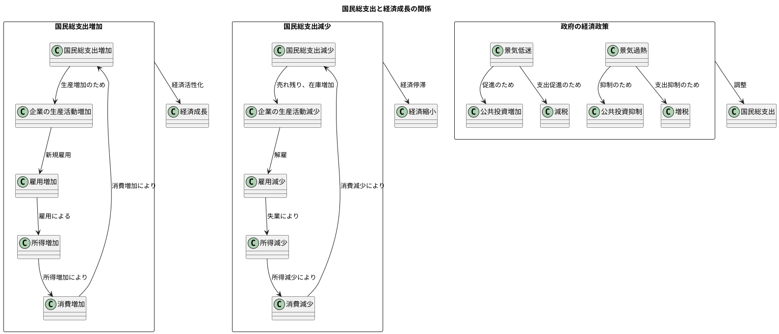 経済成長との関連性