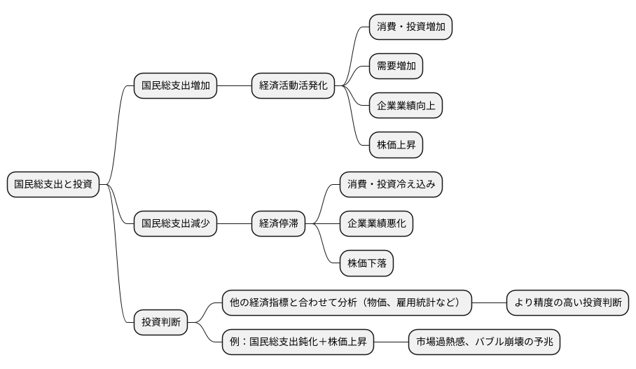 投資との関係