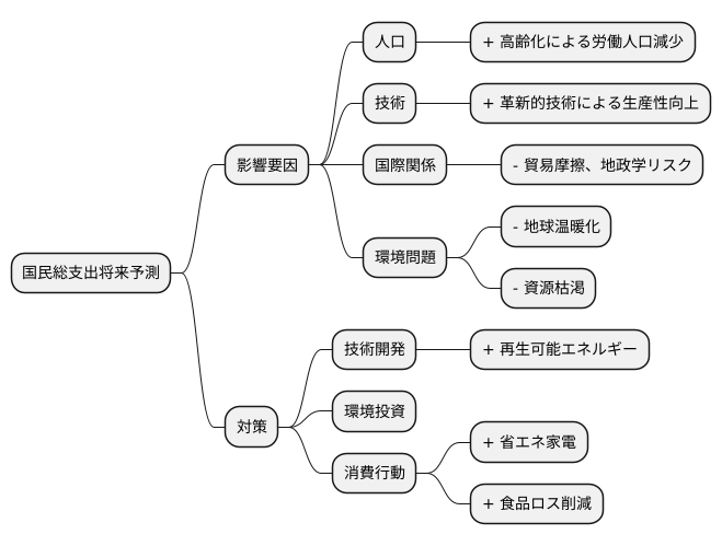 将来予測と課題