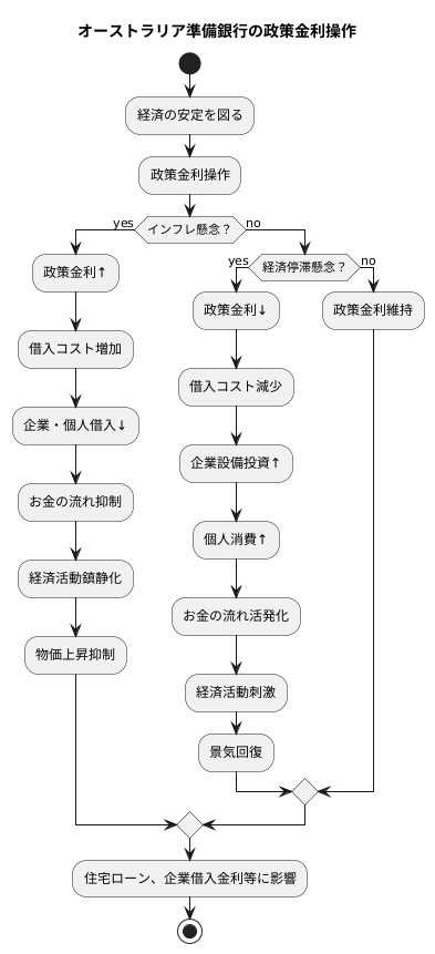 政策金利操作