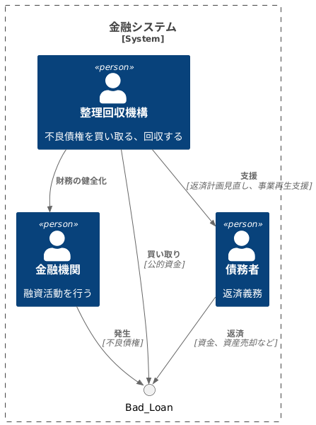 不良債権処理の仕組み