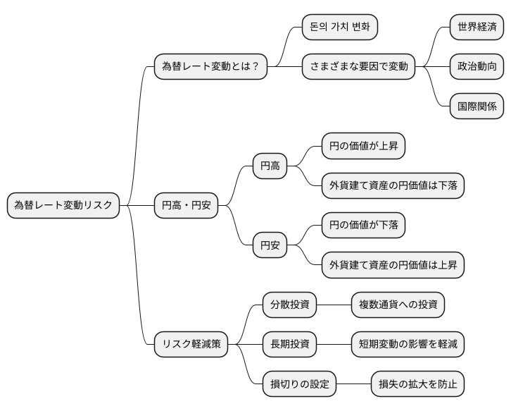 為替リスクへの対応