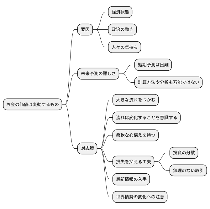 為替変動の予測