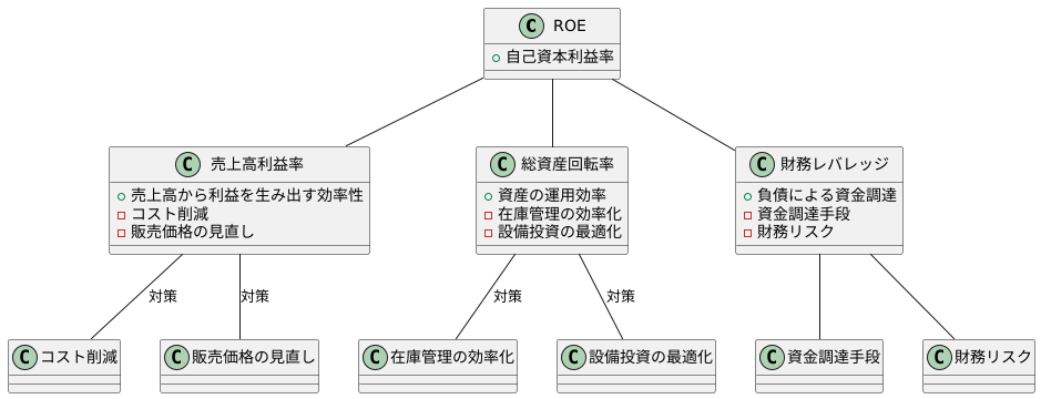 他の指標との関係性