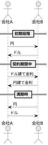 通貨スワップの仕組み