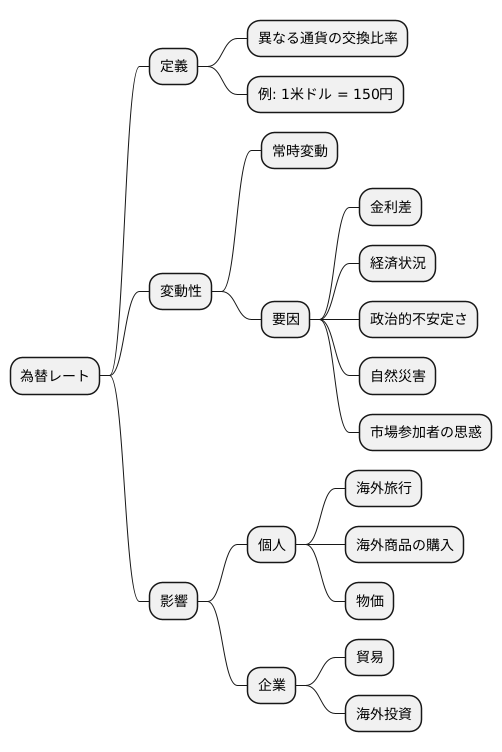 為替レートとは