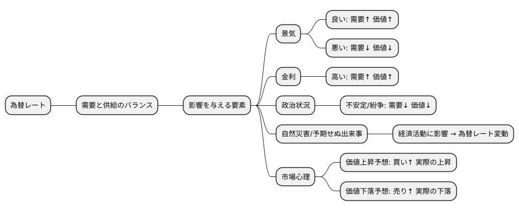 為替レートの決定要因