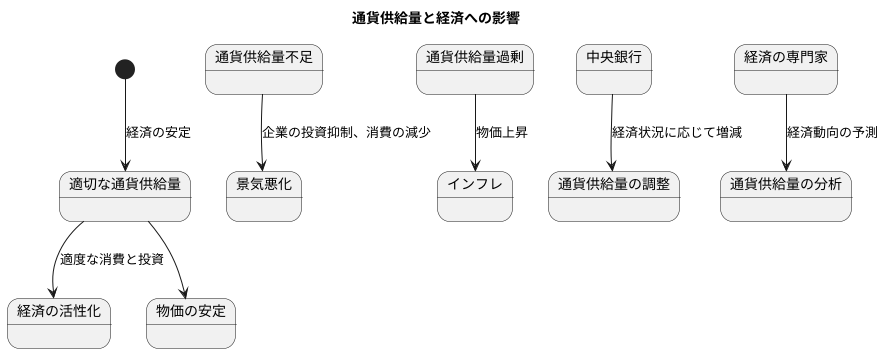 お金の量と経済の動き