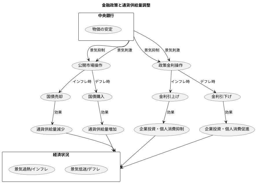 通貨供給量と金融政策