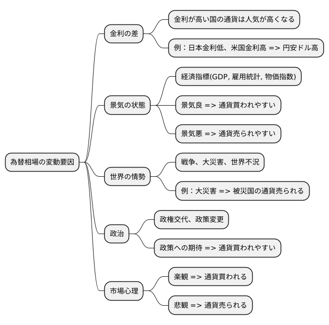 為替相場の変動要因