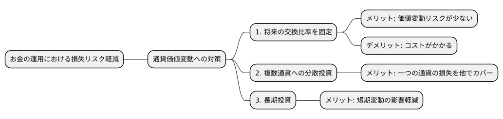 リスクを抑えるには