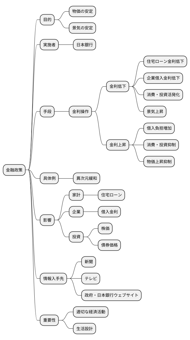 金融政策の理解