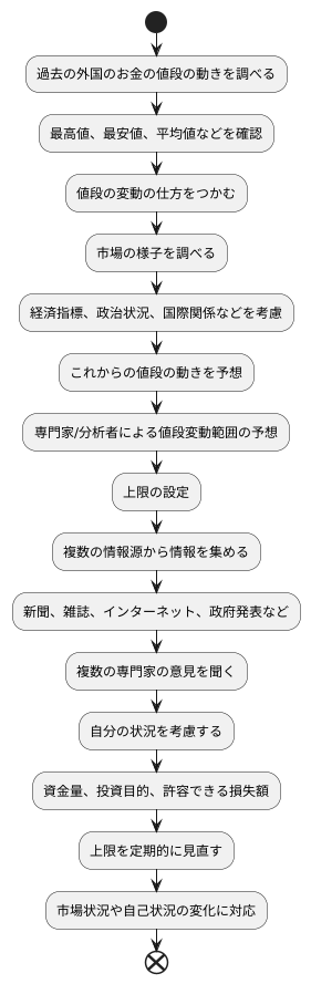 上限の設定方法