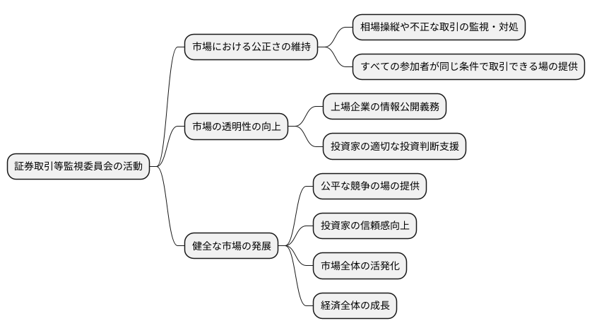 市場の公正性確保