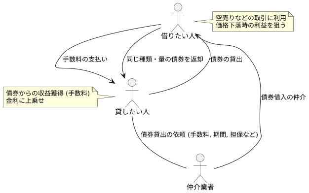 取引の仕組み