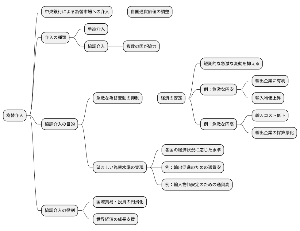 介入の目的